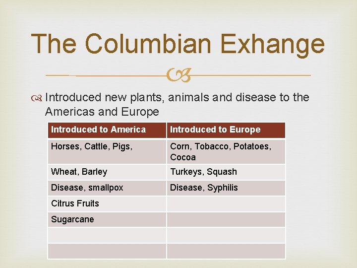 The Columbian Exhange Introduced new plants, animals and disease to the Americas and Europe