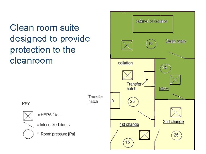Clean room suite designed to provide protection to the cleanroom Clean room suite designed to provide protection to the cleanroom