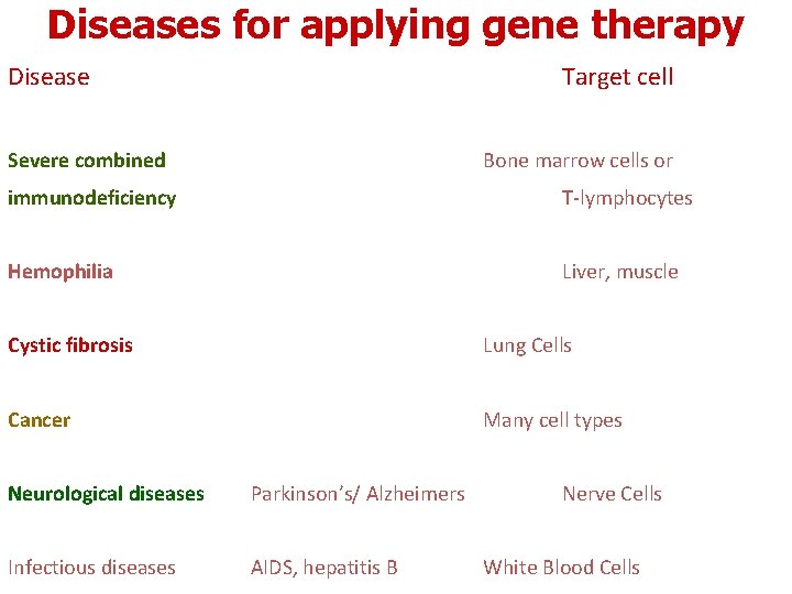 Diseases for applying gene therapy Disease Defect Severe combined Target cell Bone marrow cells Diseases for applying gene therapy Disease Defect Severe combined Target cell Bone marrow cells