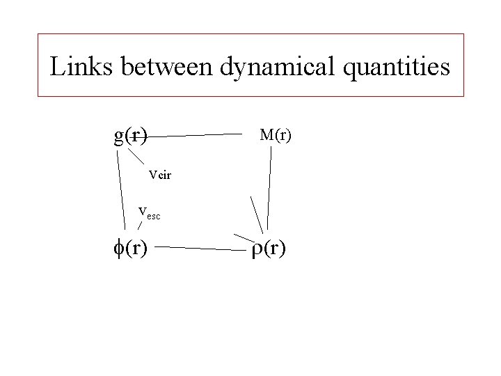 Links between dynamical quantities g(r) M(r) Vcir vesc (r) 