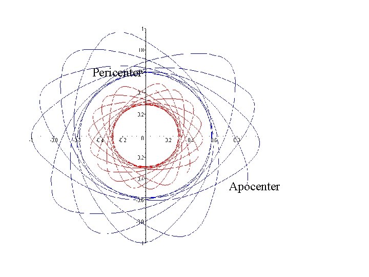 Pericenter Apocenter 