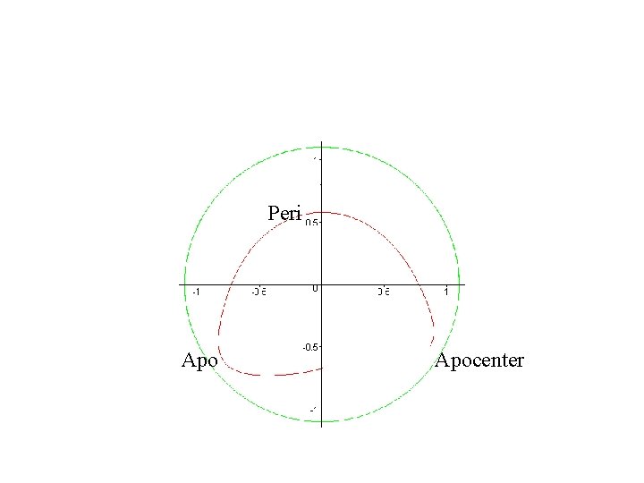 Peri Apocenter 