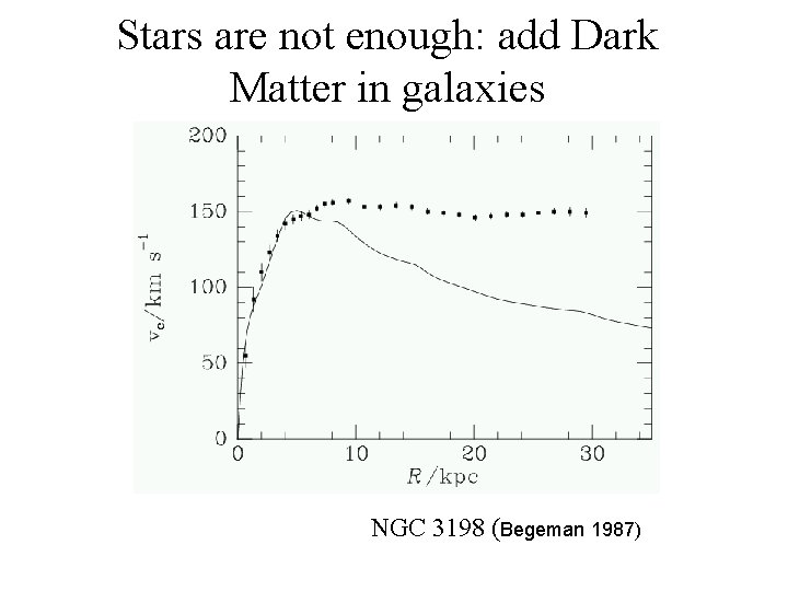 Stars are not enough: add Dark Matter in galaxies NGC 3198 (Begeman 1987) 