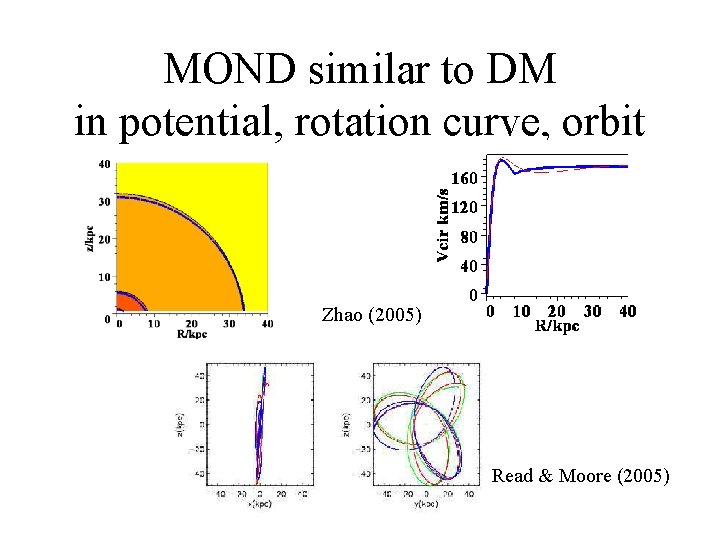 MOND similar to DM in potential, rotation curve, orbit Zhao (2005) Read & Moore