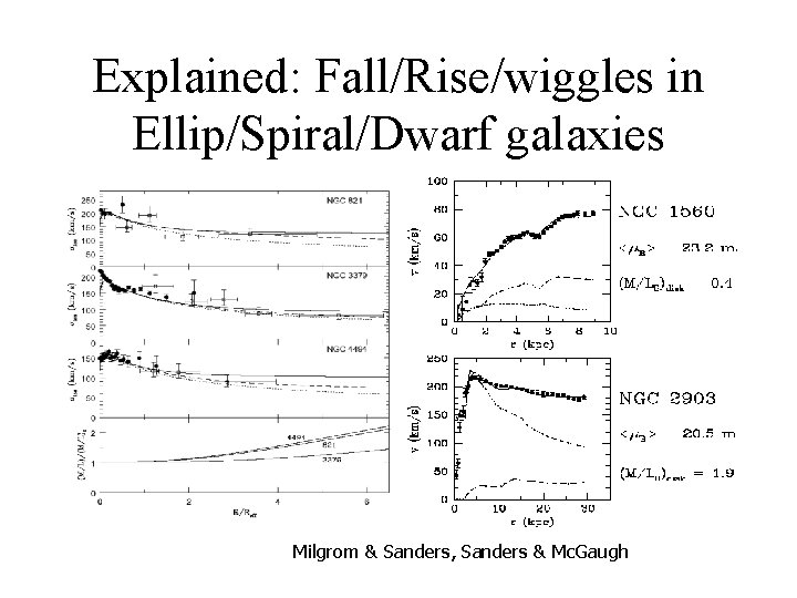 Explained: Fall/Rise/wiggles in Ellip/Spiral/Dwarf galaxies Milgrom & Sanders, Sanders & Mc. Gaugh 