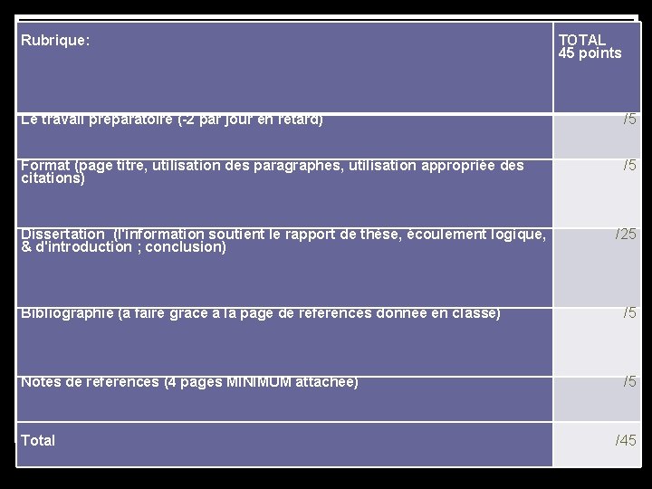 Rubrique: TOTAL 45 points Le travail préparatoire (-2 par jour en retard) /5 Format