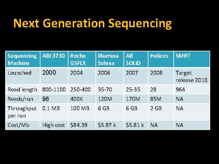 Next Generation Sequencing ABI 3730 Roche Machine GSFLX Illumina Solexa AB SOLi. D Helicos