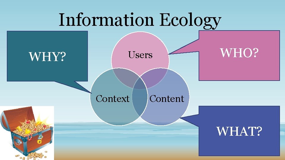 Information Ecology WHY? Users Context WHO? Content WHAT? 