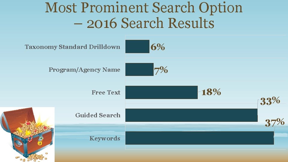 Most Prominent Search Option – 2016 Search Results Taxonomy Standard Drilldown Program/Agency Name Free