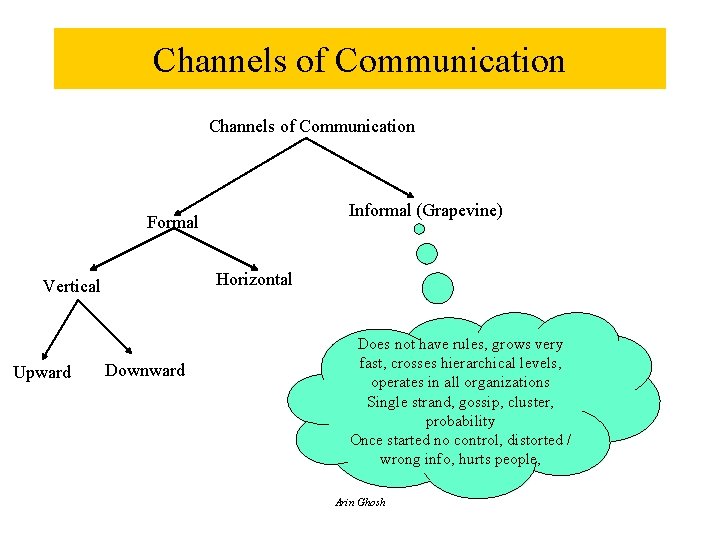 Channels of Communication Informal (Grapevine) Formal Horizontal Vertical Upward Downward Does not have rules,