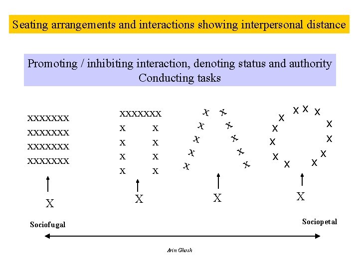 Seating arrangements and interactions showing interpersonal distance Promoting / inhibiting interaction, denoting status and