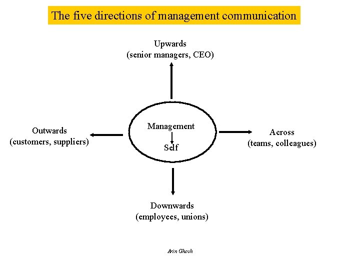 The five directions of management communication Upwards (senior managers, CEO) Outwards (customers, suppliers) Management