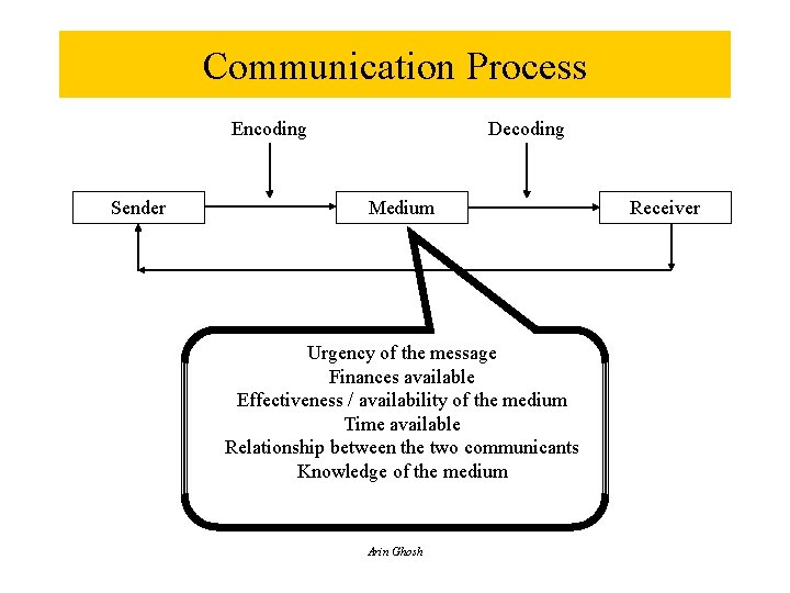 Communication Process Encoding Sender Decoding Medium Urgency of the message Finances available Effectiveness /