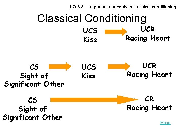 LO 5. 3 Important concepts in classical conditioning Classical Conditioning CS Sight of Significant