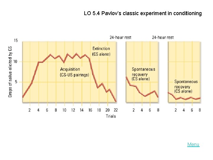 LO 5. 4 Pavlov’s classic experiment in conditioning Menu 