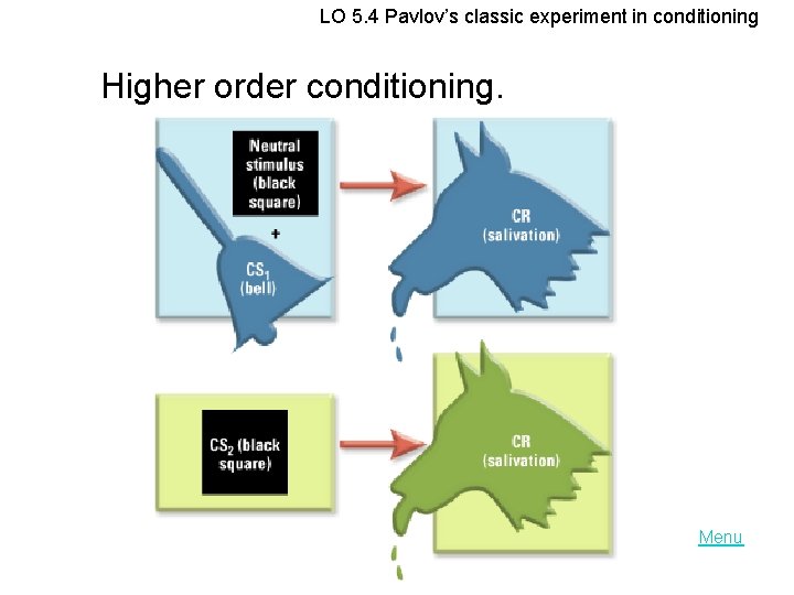 LO 5. 4 Pavlov’s classic experiment in conditioning Higher order conditioning. Menu 