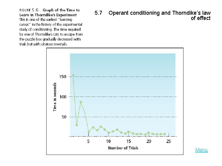 LO 5. 7 Operant conditioning and Thorndike’s law of effect Menu 