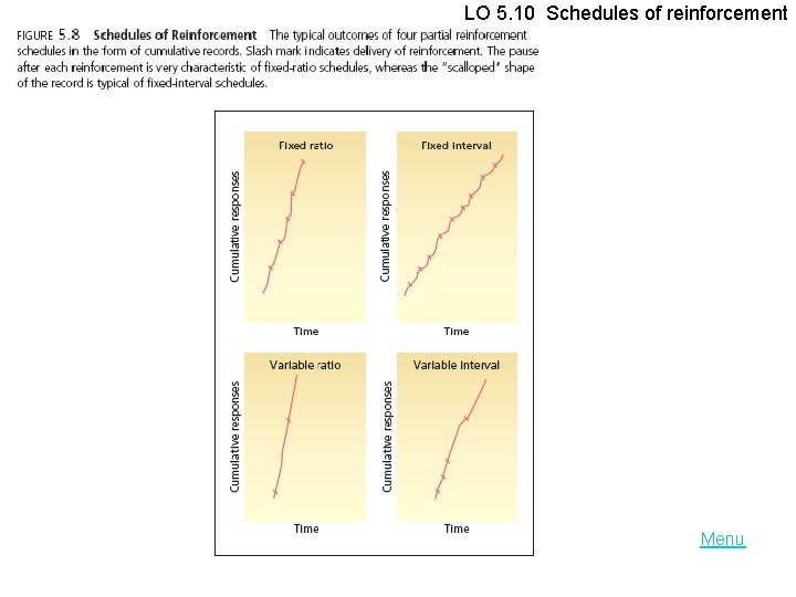 LO 5. 10 Schedules of reinforcement Menu 