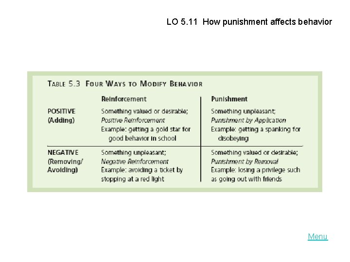 LO 5. 11 How punishment affects behavior Menu 