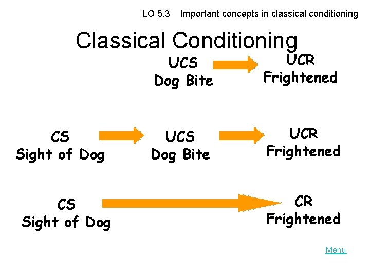 LO 5. 3 Important concepts in classical conditioning Classical Conditioning CS Sight of Dog