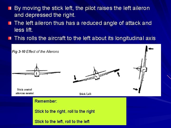 By moving the stick left, the pilot raises the left aileron and depressed the