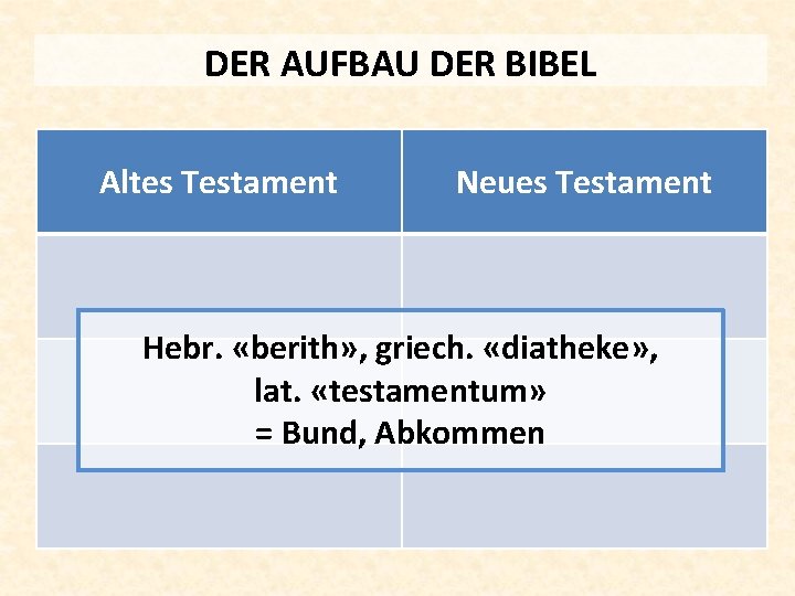 DER AUFBAU DER BIBEL Altes Testament Neues Testament Hebr. «berith» , griech. «diatheke» ,