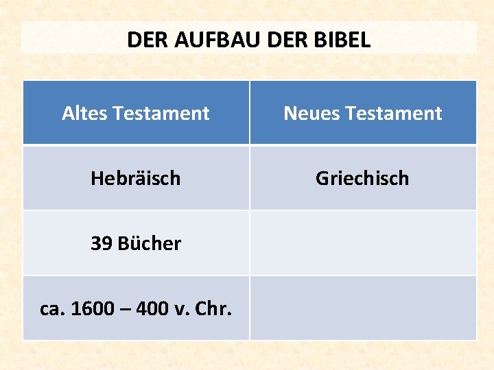 DER AUFBAU DER BIBEL Altes Testament Neues Testament Hebräisch Griechisch 39 Bücher ca. 1600