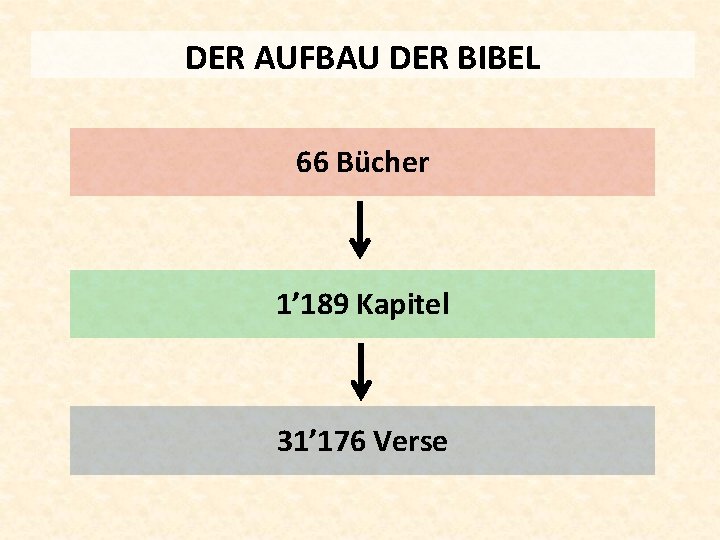 DER AUFBAU DER BIBEL 66 Bücher 1’ 189 Kapitel 31’ 176 Verse 