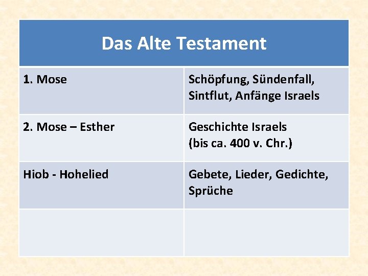 Das Alte Testament 1. Mose Schöpfung, Sündenfall, Sintflut, Anfänge Israels 2. Mose – Esther