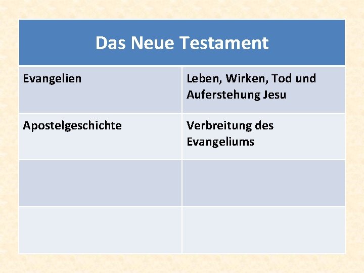 Das Neue Testament Evangelien Leben, Wirken, Tod und Auferstehung Jesu Apostelgeschichte Verbreitung des Evangeliums