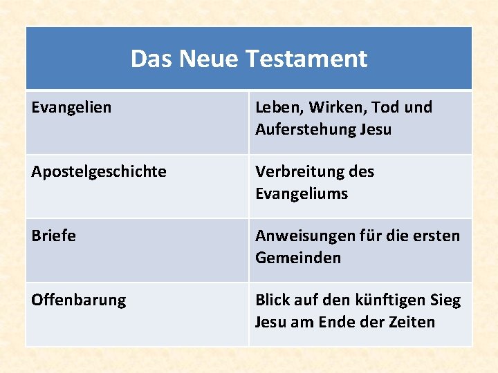 Das Neue Testament Evangelien Leben, Wirken, Tod und Auferstehung Jesu Apostelgeschichte Verbreitung des Evangeliums