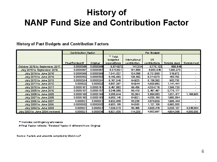 History of NANP Fund Size and Contribution Factor History of Past Budgets and Contribution