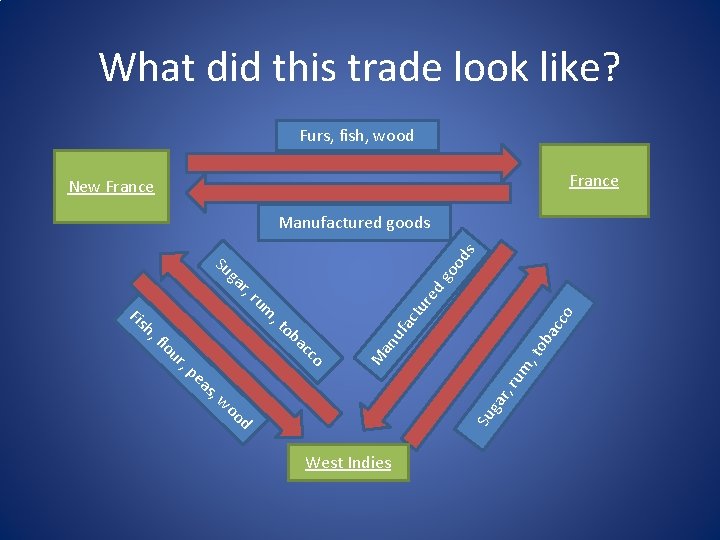 What did this trade look like? Furs, fish, wood France New France go o