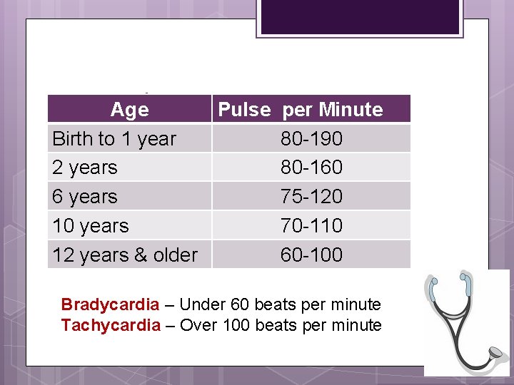 Normal Age Ranges Pulse Birth to 1 year 2 years 6 years 10 years