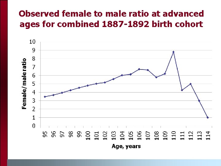 Observed female to male ratio at advanced ages for combined 1887 -1892 birth cohort