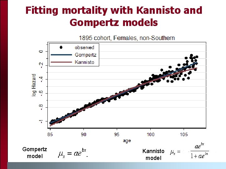 Fitting mortality with Kannisto and Gompertz models Gompertz model Kannisto model 