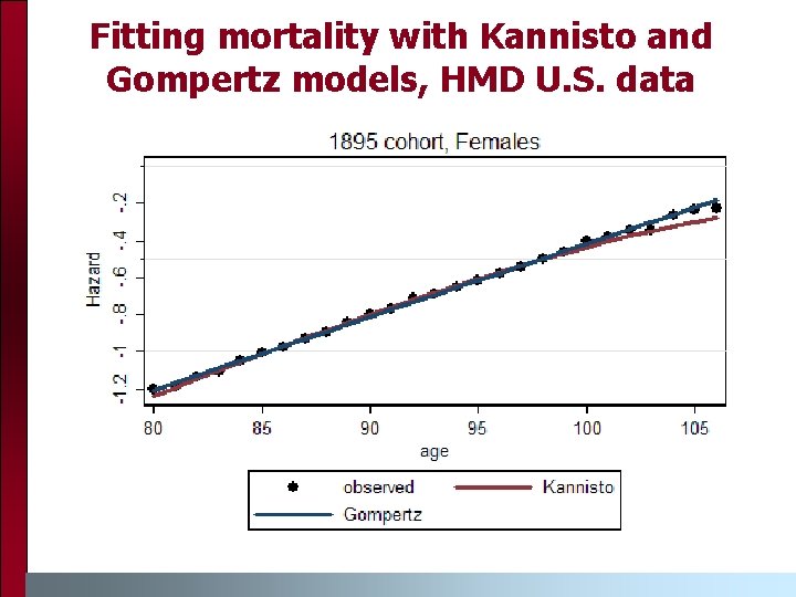 Fitting mortality with Kannisto and Gompertz models, HMD U. S. data 