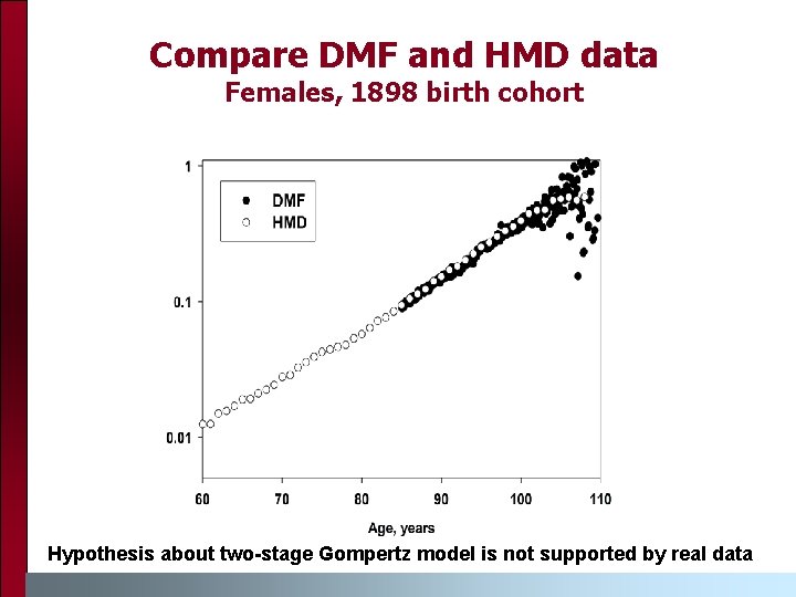 Compare DMF and HMD data Females, 1898 birth cohort Hypothesis about two-stage Gompertz model