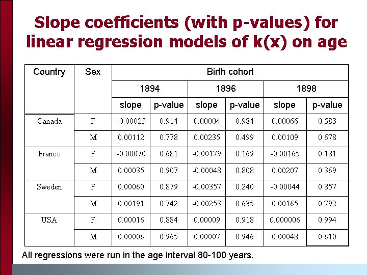 Slope coefficients (with p-values) for linear regression models of k(x) on age Country Sex