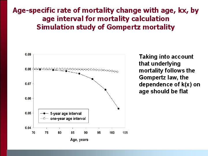 Age-specific rate of mortality change with age, kx, by age interval for mortality calculation