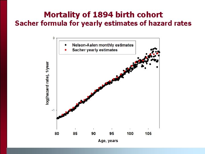 Mortality of 1894 birth cohort Sacher formula for yearly estimates of hazard rates 
