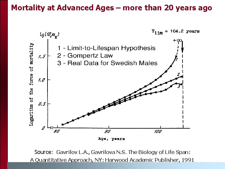 Mortality at Advanced Ages – more than 20 years ago Source: Gavrilov L. A.