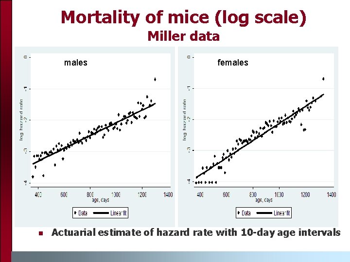 Mortality of mice (log scale) Miller data males n females Actuarial estimate of hazard