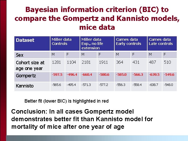 Bayesian information criterion (BIC) to compare the Gompertz and Kannisto models, mice data Dataset