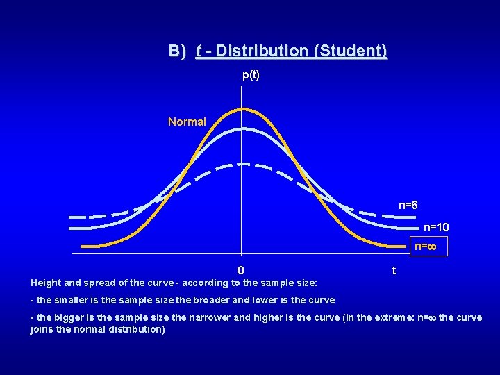 B) t - Distribution (Student) p(t) Normal n=6 n=10 n= 0 t Height and
