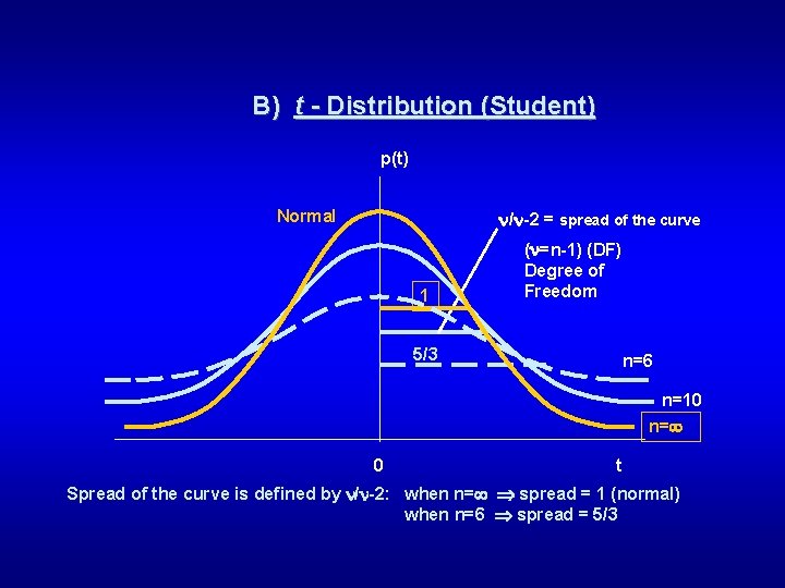 B) t - Distribution (Student) p(t) / -2 = spread of the curve Normal
