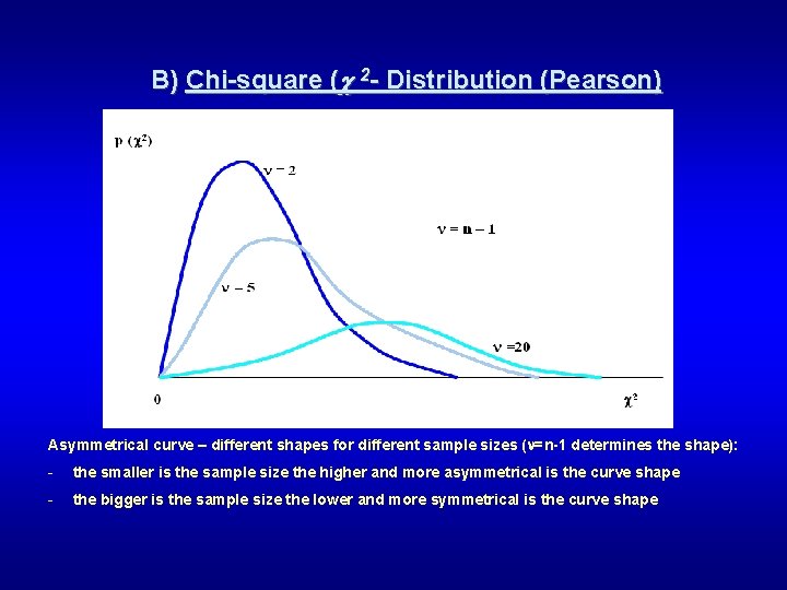 B) Chi-square ( 2 - Distribution (Pearson) Asymmetrical curve – different shapes for different