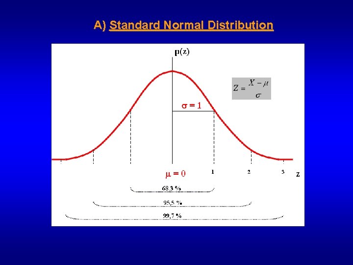 A) Standard Normal Distribution 