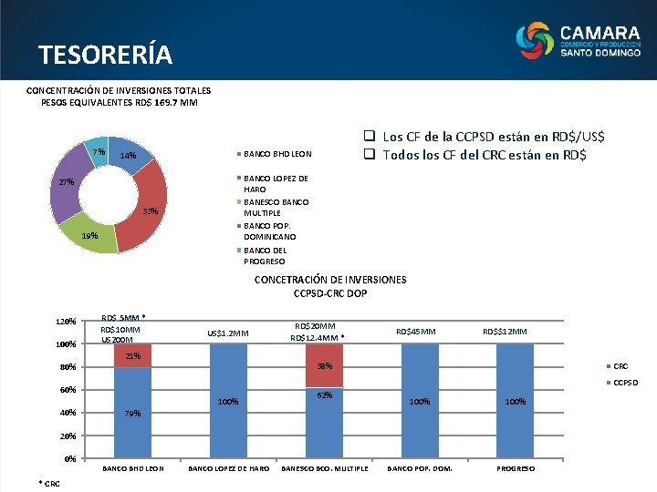 TESORERÍA CONCENTRACIÓN DE INVERSIONES TOTALES PESOS EQUIVALENTES RD$ 169. 7 MM 7% q Los