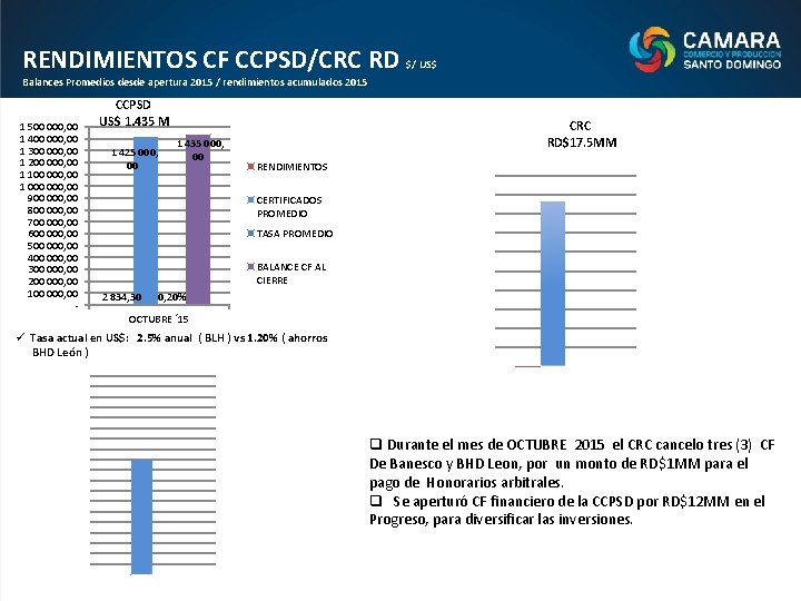 RENDIMIENTOS CF CCPSD/CRC RD $/ US$ Balances Promedios desde apertura 2015 / rendimientos acumulados